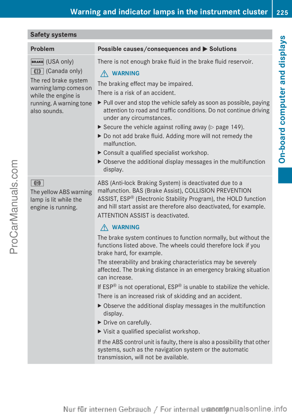 MERCEDES-BENZ B-CLASS 2012  Owners Manual Safety systems
Problem Possible causes/consequences and 
M Solutions$ (USA only)
J (Canada only)
The red brake system
warning 
lamp comes 
on
while the engine is
running. A warning tone
also sounds. T