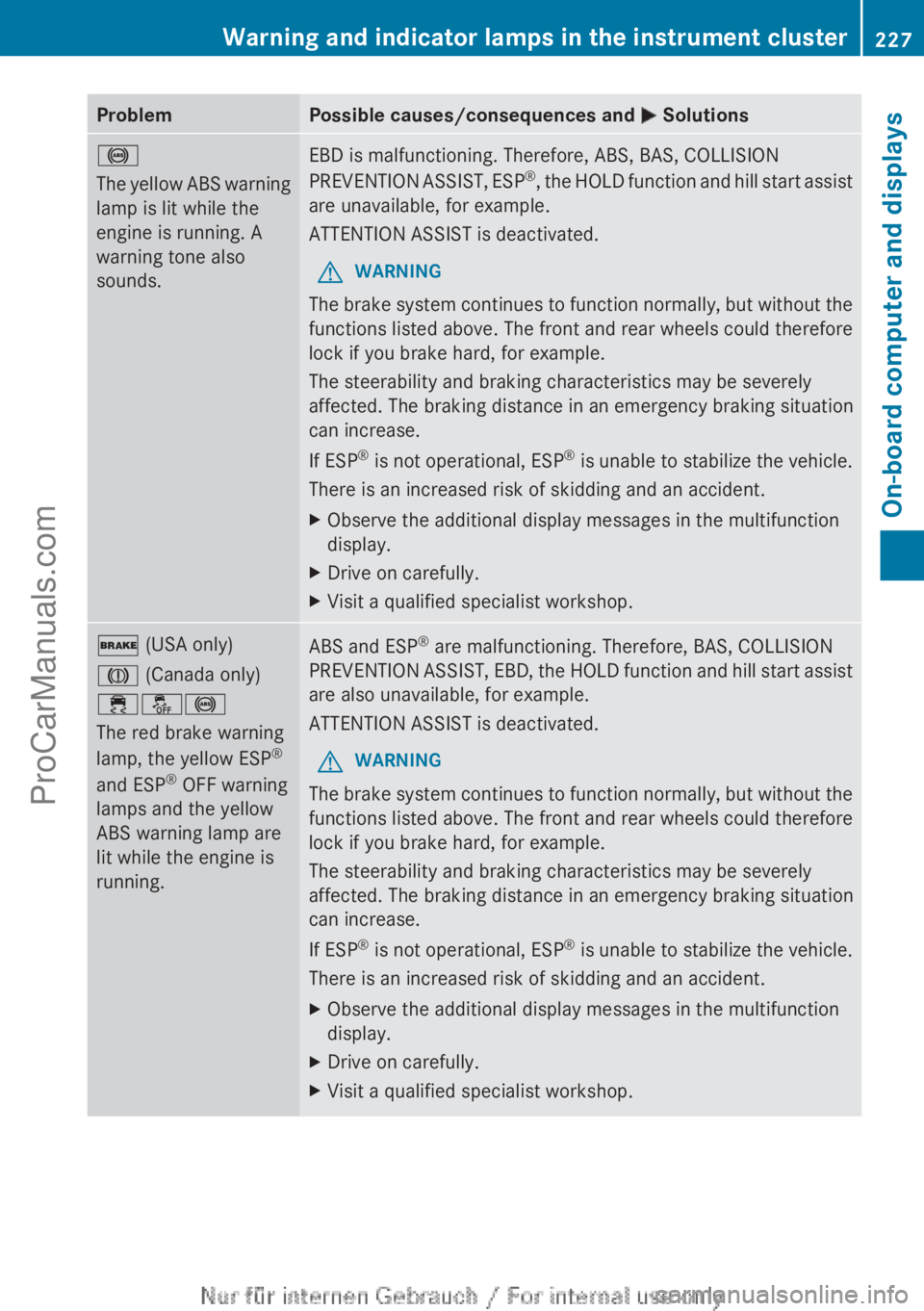 MERCEDES-BENZ B-CLASS 2012  Owners Manual Problem Possible causes/consequences and 
M Solutions!
The yellow 
ABS 
warning
lamp is lit while the
engine is running. A
warning tone also
sounds. EBD is malfunctioning. Therefore, ABS, BAS, COLLISI