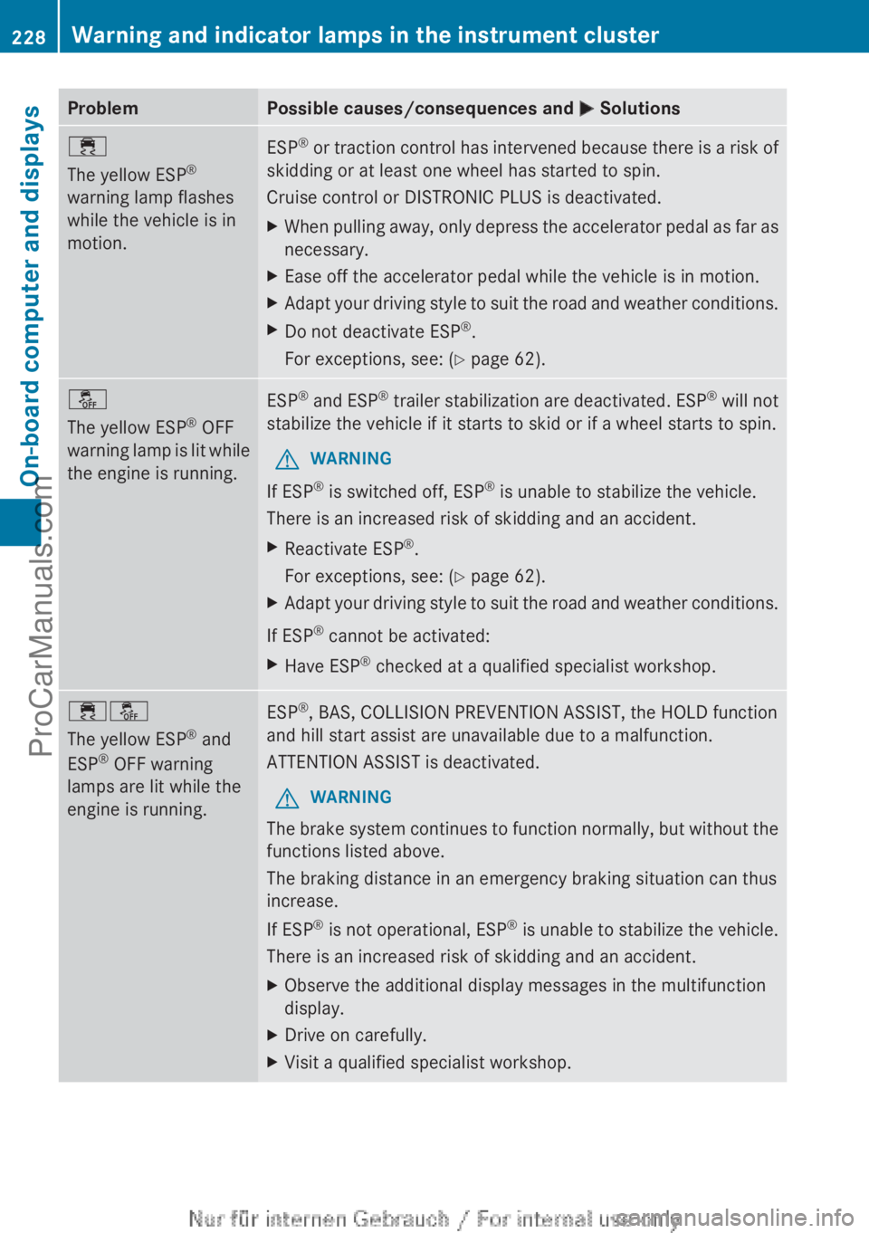 MERCEDES-BENZ B-CLASS 2012  Owners Manual Problem Possible causes/consequences and 
M Solutions÷
The yellow ESP
®
warning lamp flashes
while the vehicle is in
motion. ESP
®
 or traction control has intervened because there is a risk of
ski