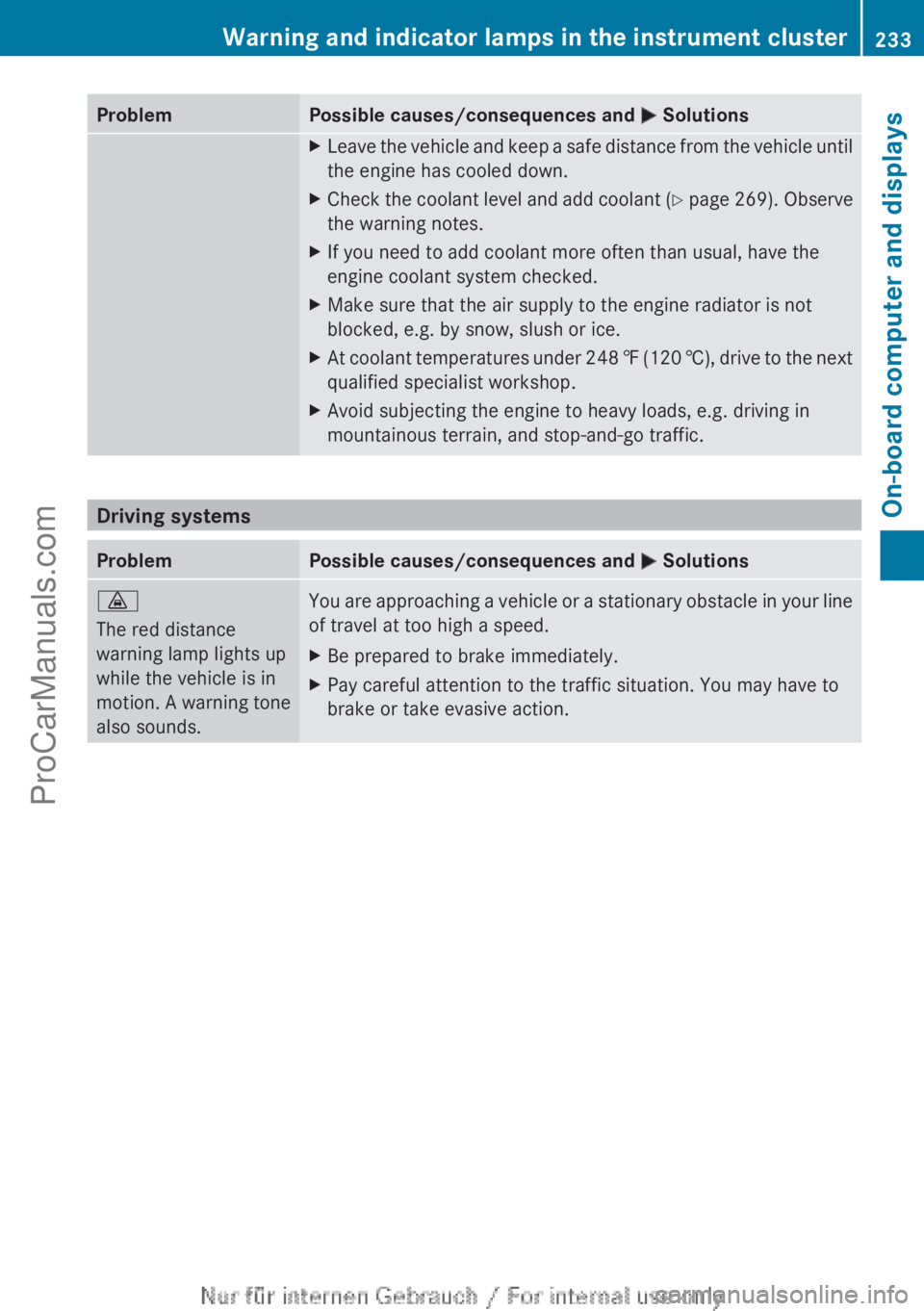 MERCEDES-BENZ B-CLASS 2012 Owners Manual Problem Possible causes/consequences and
M SolutionsX
Leave the vehicle and keep a safe distance from the vehicle until
the engine has cooled down.
X Check the coolant level and add coolant (Y page MERCEDES-BENZ B-CLASS 2012 Owners Manual Problem Possible causes/consequences and
M SolutionsX
Leave the vehicle and keep a safe distance from the vehicle until
the engine has cooled down.
X Check the coolant level and add coolant (Y page