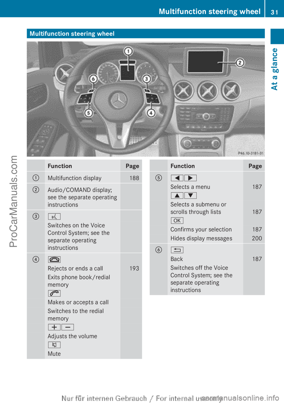 MERCEDES-BENZ B-CLASS 2012 Owners Guide Multifunction steering wheel
Function Page
:
Multifunction display 188
;
Audio/COMAND display;
see the separate operating
instructions
=
?
Switches on the Voice
Control System; see the
separate operat