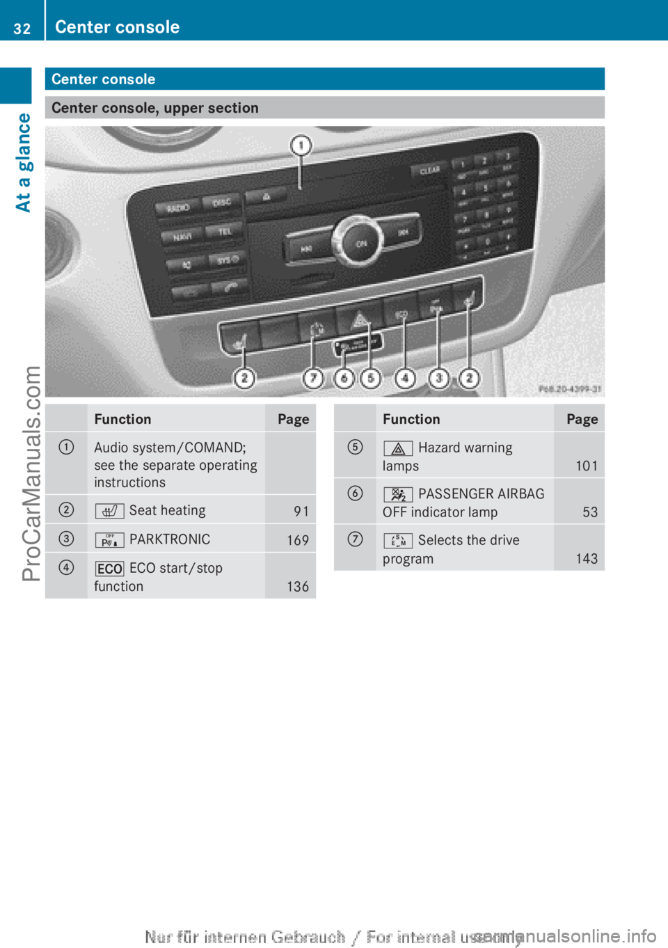 MERCEDES-BENZ B-CLASS 2012 Owners Guide Center console
Center console, upper section
Function Page
:
Audio system/COMAND;
see the separate operating
instructions
;
c Seat heating
91
=
c PARKTRONIC
169
?
¤ ECO start/stop
function
136 Functi
