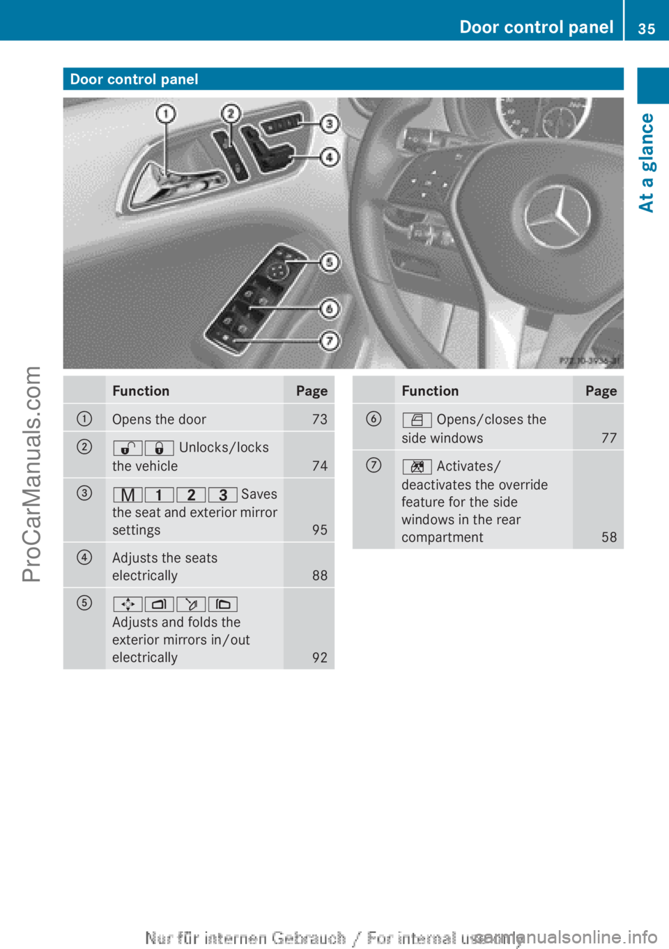 MERCEDES-BENZ B-CLASS 2012 Owners Guide Door control panel
Function Page
:
Opens the door 73
;
%& Unlocks/locks
the vehicle
74
=
r45= Saves
the  seat 
and exterior mirror
settings 95
?
Adjusts the seats
electrically
88
A
7Zö\
Adjusts and f