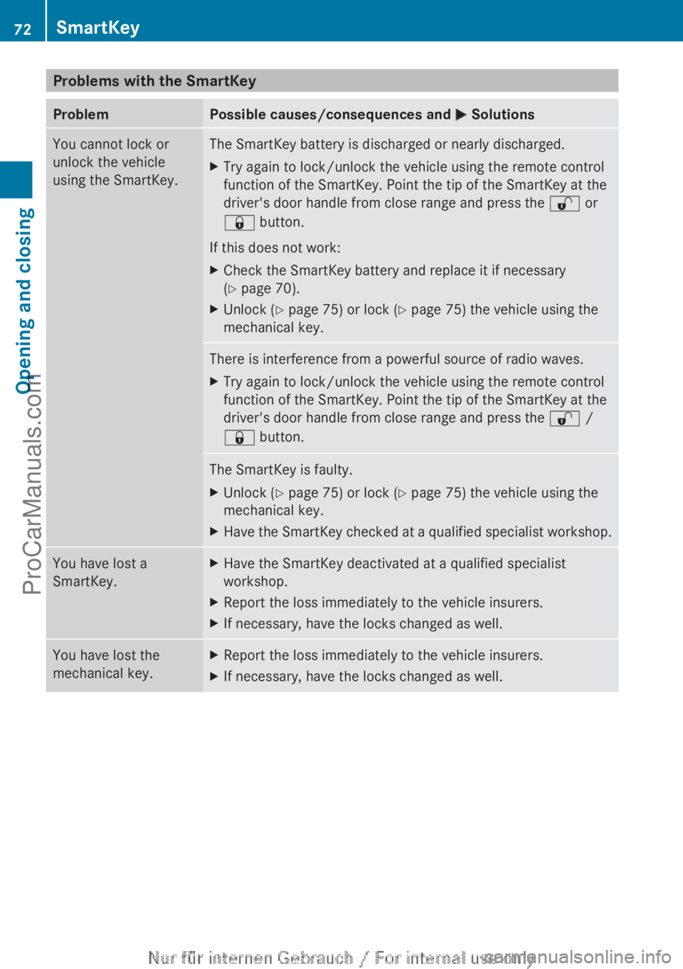 MERCEDES-BENZ B-CLASS 2012 Manual PDF Problems with the SmartKey
Problem Possible causes/consequences and
M SolutionsYou cannot lock or
unlock the vehicle
using the SmartKey. The SmartKey battery is discharged or nearly discharged.
X
Try MERCEDES-BENZ B-CLASS 2012 Manual PDF Problems with the SmartKey
Problem Possible causes/consequences and
M SolutionsYou cannot lock or
unlock the vehicle
using the SmartKey. The SmartKey battery is discharged or nearly discharged.
X
Try