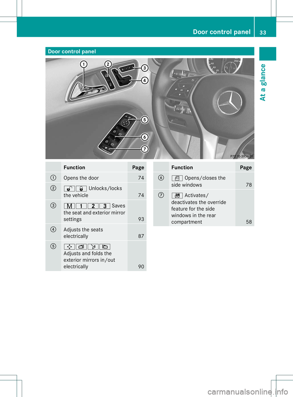 MERCEDES-BENZ B-CLASS SPORTS 2013 Owners Guide Door control panel
Function Page
:
Opens the door 74
;
%&
Unlocks/locks
the vehicle 74
=
r45=
Saves
the seat and exterio rmirror
settings 93
?
Adjusts the seats
electrically
87
A
7Zö\
Adjusts and fol