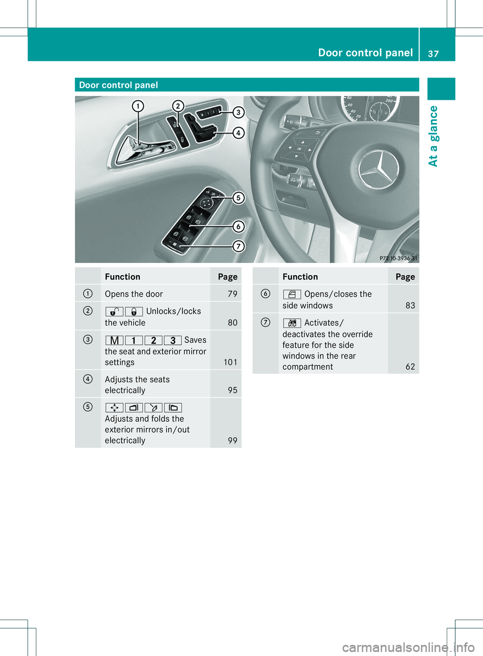 MERCEDES-BENZ B-CLASS SPORTS 2014 Owners Guide Door contro
lpanel Function Page
001A
Opens th
edoor 79
0010
00090010
Unlocks/locks
th ev ehicle 80
0023
000C000B000F
Saves
th es eat and exterio rmirror
settings 101
0021
Adjusts the seats
electrical