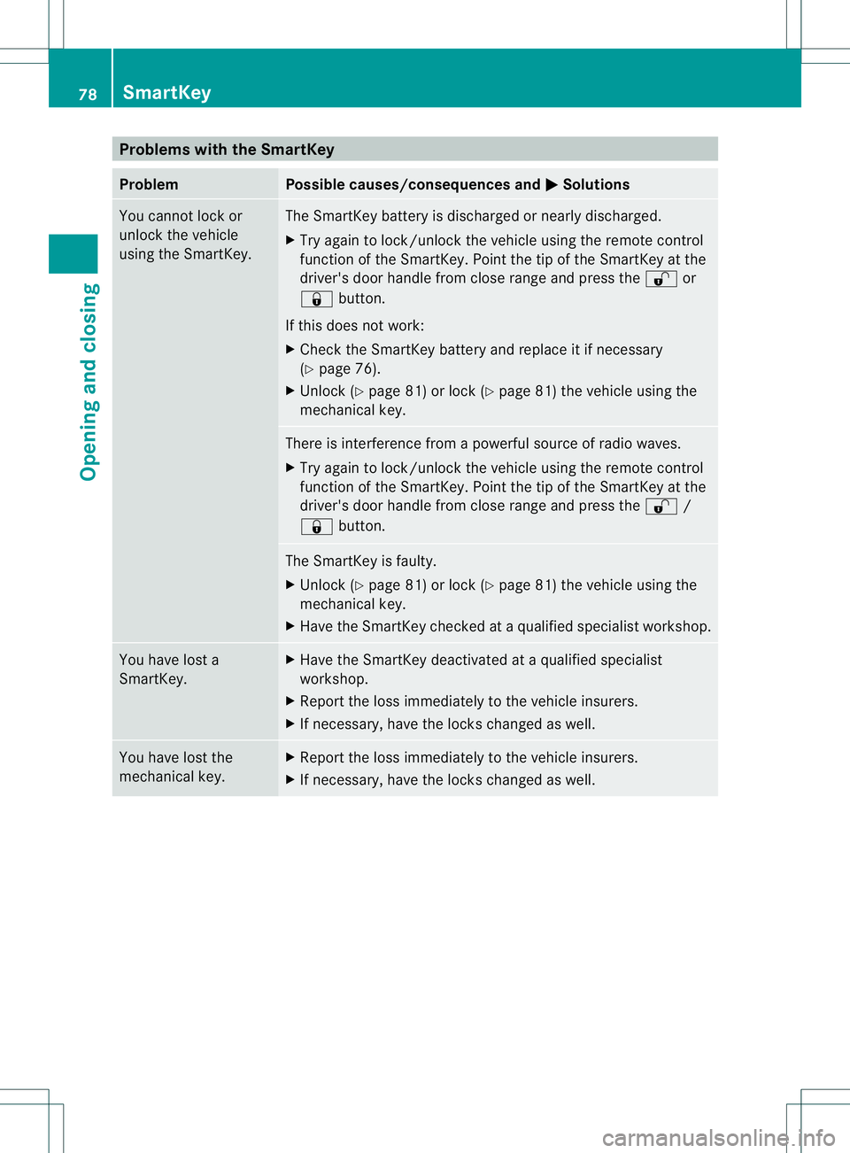 MERCEDES-BENZ B-CLASS SPORTS 2014 Manual PDF Problems with the SmartKey
Problem Possible causes/consequences and
000B Solutions
You cannot lock or
unlock the vehicle
using the SmartKey. The SmartKey battery is discharged or nearly discharged.
X
MERCEDES-BENZ B-CLASS SPORTS 2014 Manual PDF Problems with the SmartKey
Problem Possible causes/consequences and
000B Solutions
You cannot lock or
unlock the vehicle
using the SmartKey. The SmartKey battery is discharged or nearly discharged.
X