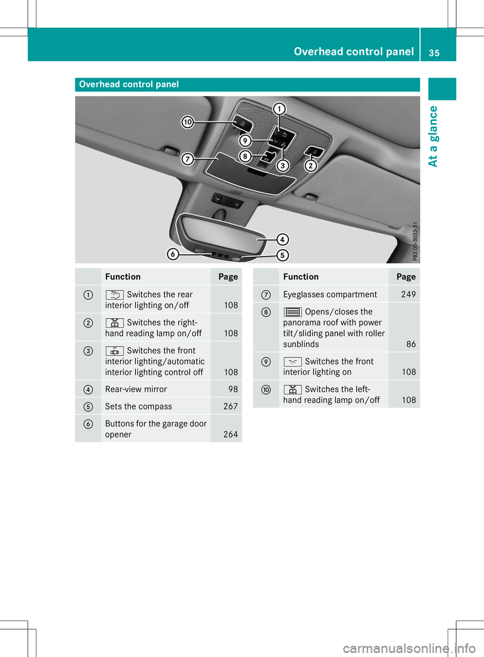 MERCEDES-BENZ B-CLASS SPORTS 2015  Owners Manual Overhead control panel
FunctionPage
:uSwitches the rear
interior lighting on/off
108
;p Switches the right-
hand reading lamp on/off
108
=| Switches the front
interior lighting/automatic 
interior lig