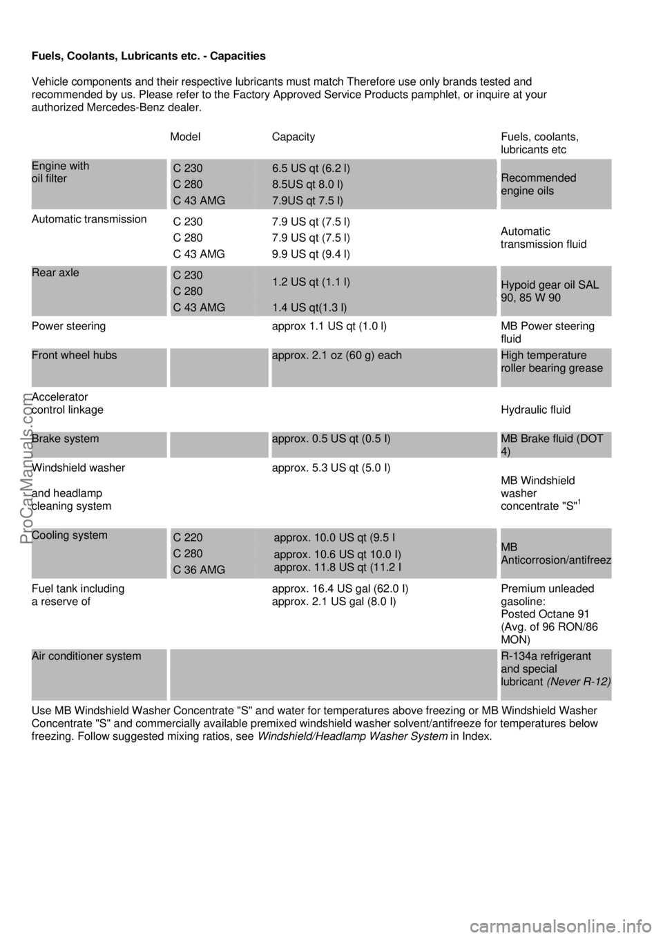 MERCEDES-BENZ C-280 1999  Owners Manual  
Fuels, Coolants, Lubricants etc. - Capacities 
 
Vehicle components and their respective lubricants must match Therefore use only brands tested and  
recommended by us. Please refer to the Factory A