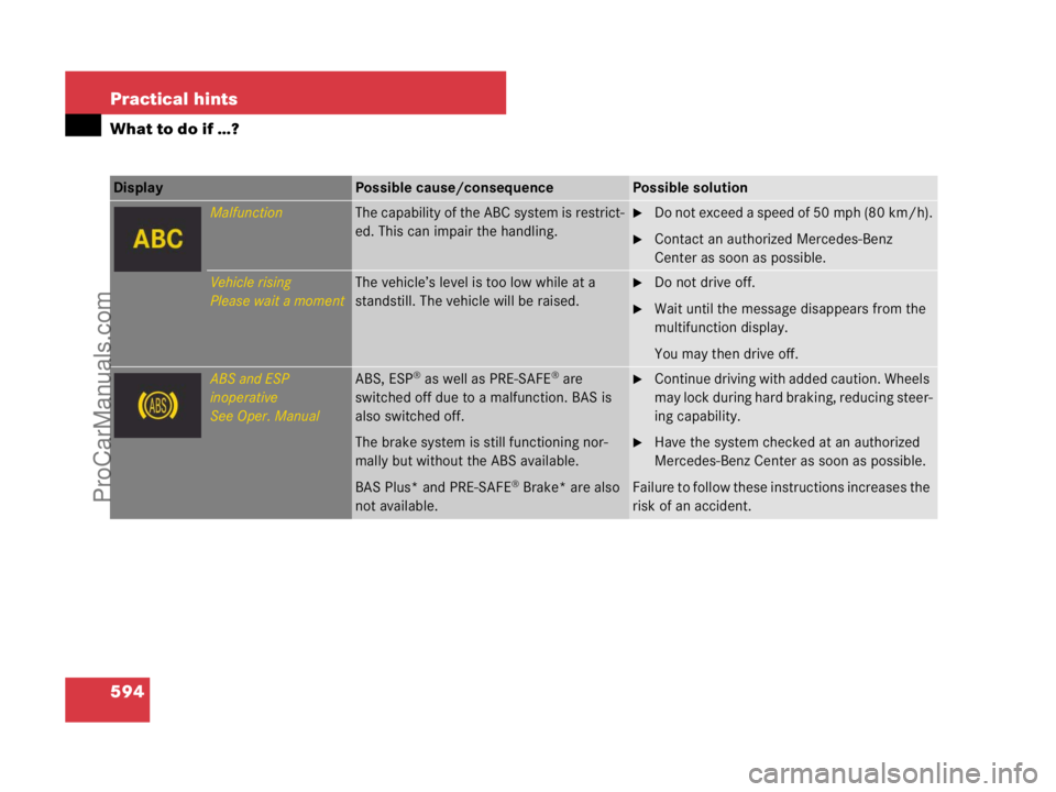 MERCEDES-BENZ CL-CLASS 2007  Owners Manual 594 Practical hints
What to do if …?
Display Possible cause/consequencePossible solution
MalfunctionThe capability of the ABC system is restrict-
ed. This can impair the handling.Do not exceed a sp