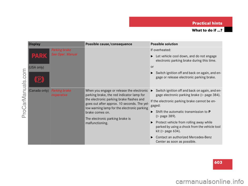 MERCEDES-BENZ CL-CLASS 2007  Owners Manual 603 Practical hints
What to do if …?
Display Possible cause/consequencePossible solution
Parking brake
See Oper. ManualIf overheated:
Let vehicle cool down, and do not engage 
electronic parking br