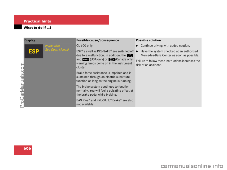 MERCEDES-BENZ CL-CLASS 2007  Owners Manual 606 Practical hints
What to do if …?
Display Possible cause/consequencePossible solution
Inoperative
See Oper. ManualCL 600 only:
ESP
® a s  w e l l  a s  P R E - S A F E® are switched off 
due to