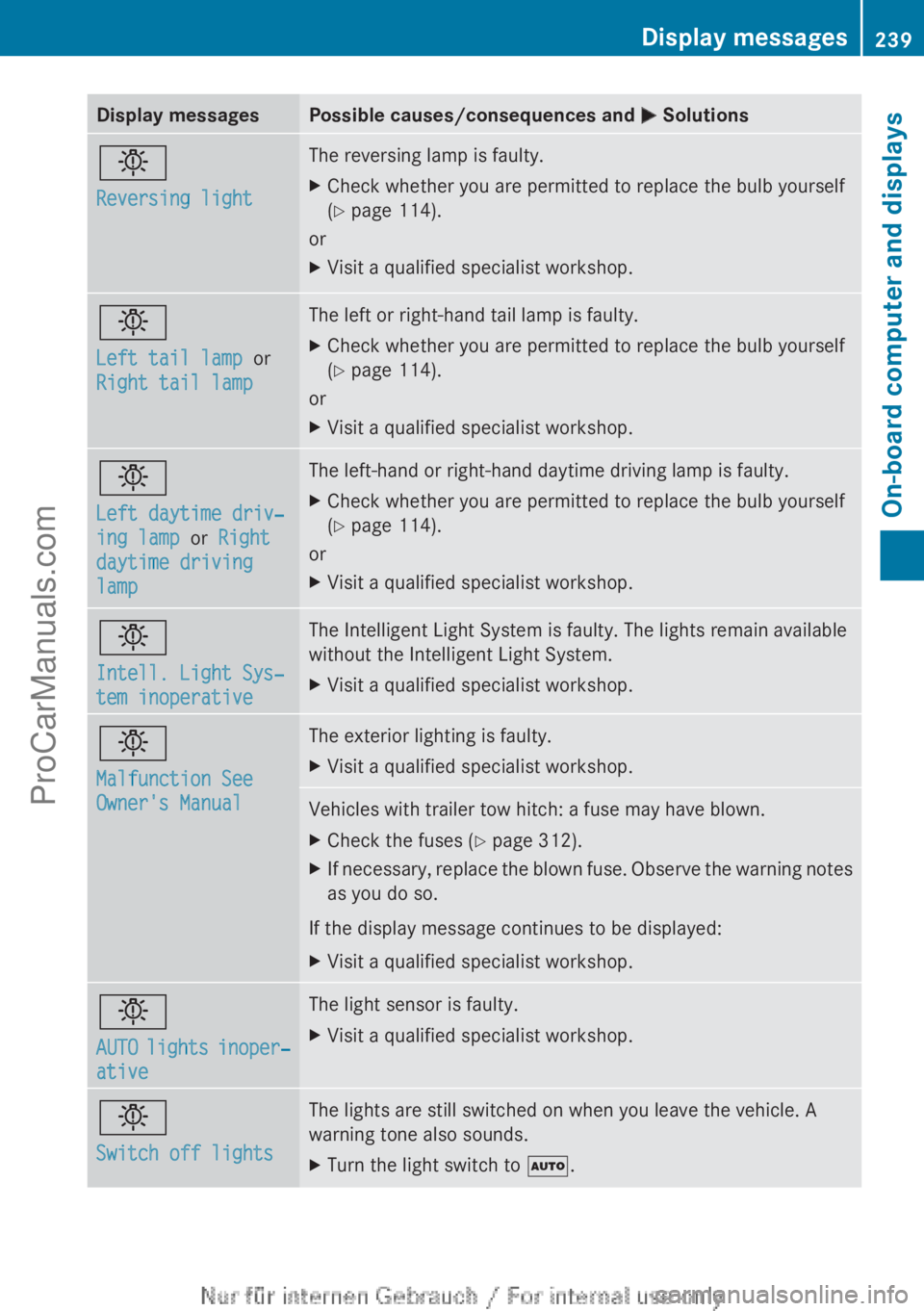MERCEDES-BENZ CLA-CLASS 2013 Owners Manual Display messagesPossible causes/consequences and M Solutionsb
Reversing lightThe reversing lamp is faulty.XCheck whether you are permitted to replace the bulb yourself
( Y page 114).
or
XVisit a qual MERCEDES-BENZ CLA-CLASS 2013 Owners Manual Display messagesPossible causes/consequences and M Solutionsb
Reversing lightThe reversing lamp is faulty.XCheck whether you are permitted to replace the bulb yourself
( Y page 114).
or
XVisit a qual