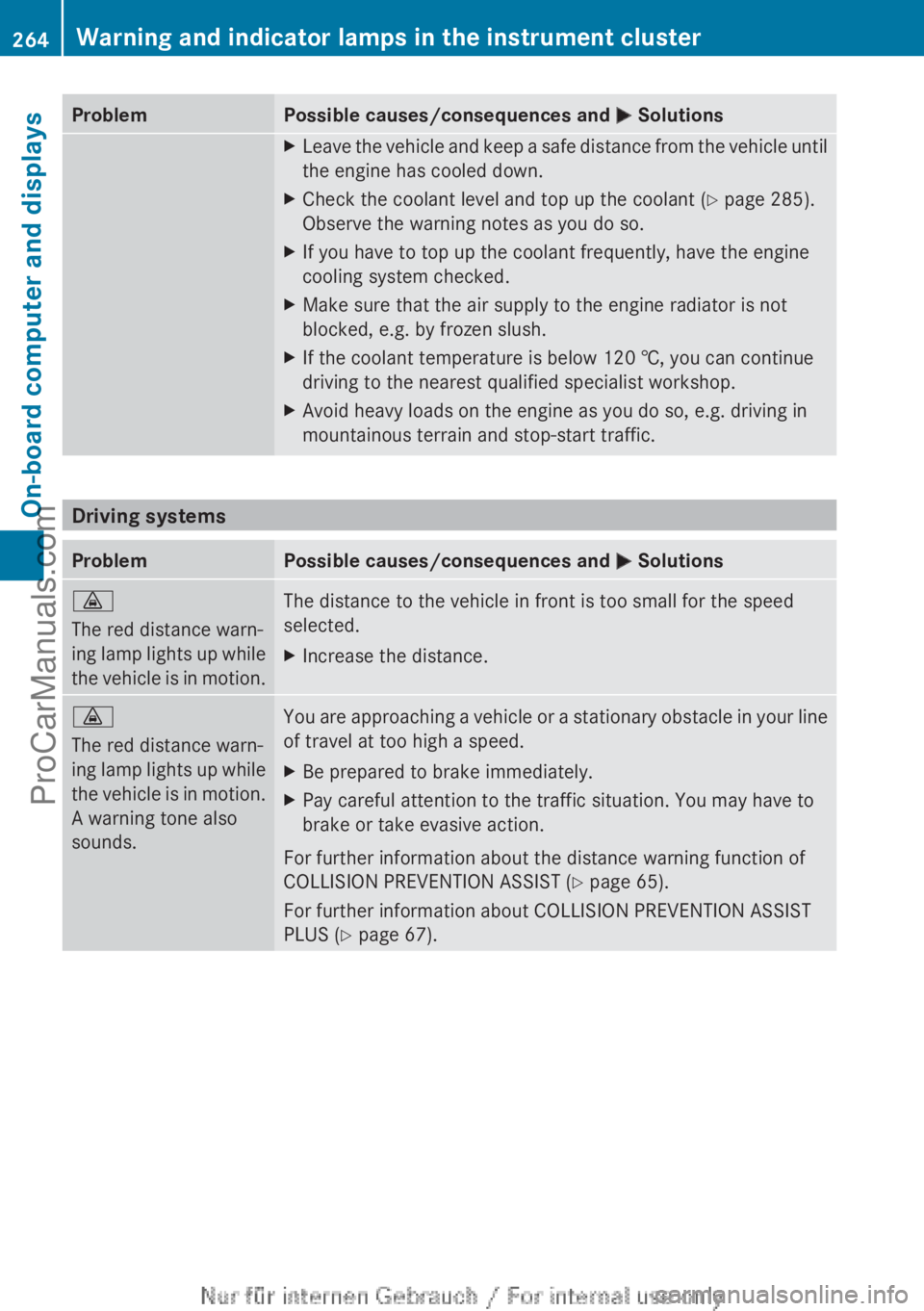 MERCEDES-BENZ CLA-CLASS 2013 Owners Manual ProblemPossible causes/consequences and M SolutionsXLeave the vehicle and keep a safe distance from the vehicle until
the engine has cooled down.XCheck the coolant level and top up the coolant ( Y pag MERCEDES-BENZ CLA-CLASS 2013 Owners Manual ProblemPossible causes/consequences and M SolutionsXLeave the vehicle and keep a safe distance from the vehicle until
the engine has cooled down.XCheck the coolant level and top up the coolant ( Y pag
