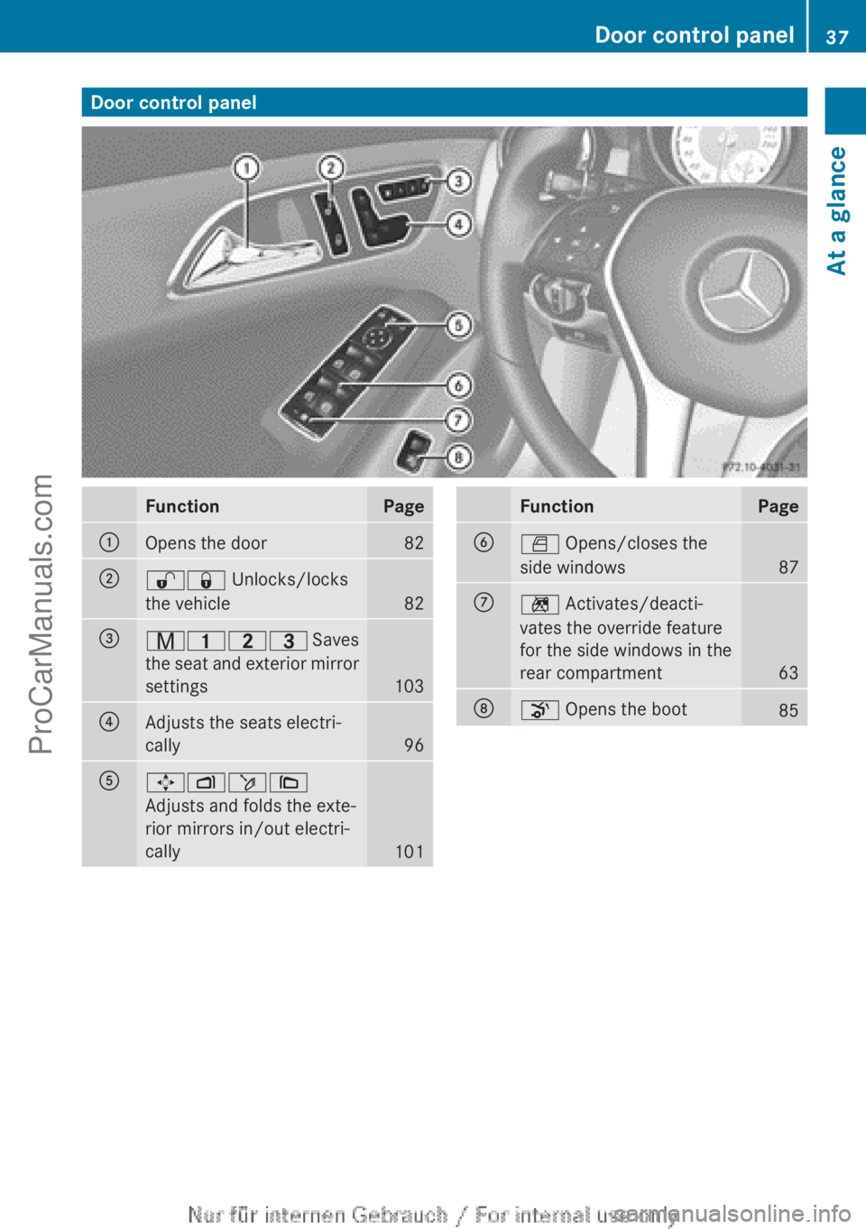 MERCEDES-BENZ CLA-CLASS 2013 Owners Guide Door control panelFunctionPage:Opens the door82;%& Unlocks/locks
the vehicle
82
=r 45=  Saves
the seat and exterior mirror
settings
103
?Adjusts the seats electri-
cally
96
A7 Zö\
Adjusts and folds t