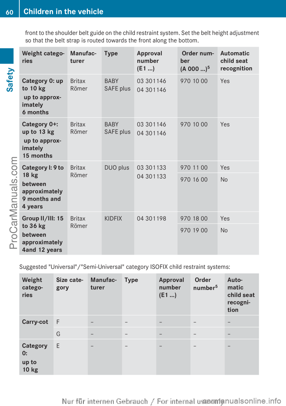 MERCEDES-BENZ CLA-CLASS 2013 Repair Manual front to the shoulder belt guide on the child restraint system. Set the belt height adjustment
so that the belt strap is routed towards the front along the bottom.Weight catego-
riesManufac-
turerType