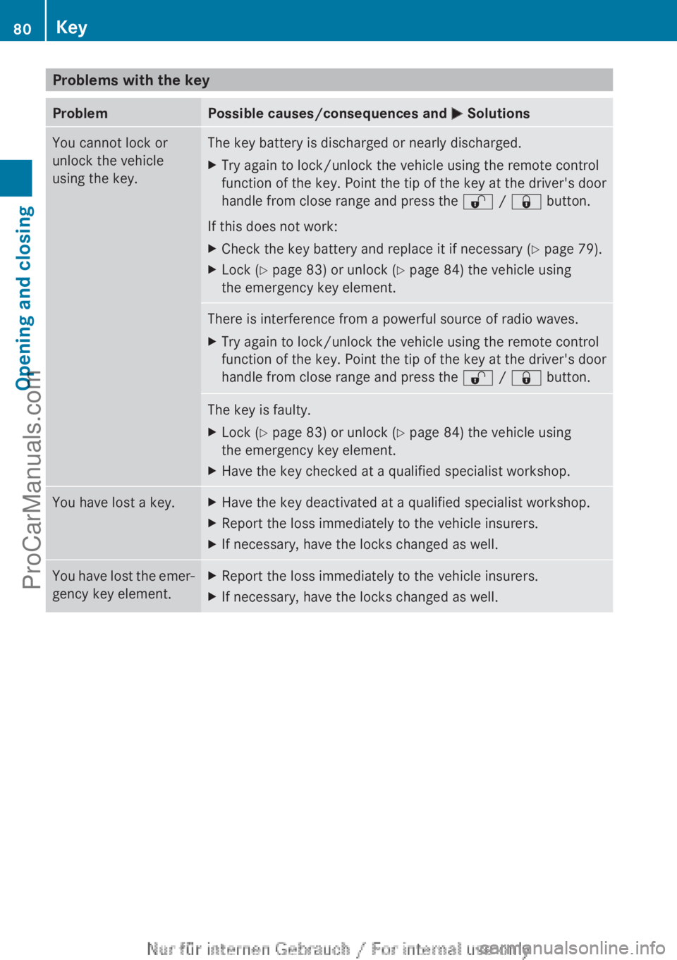 MERCEDES-BENZ CLA-CLASS 2013 Manual Online Problems with the keyProblemPossible causes/consequences and M SolutionsYou cannot lock or
unlock the vehicle
using the key.The key battery is discharged or nearly discharged.XTry again to lock/unlock