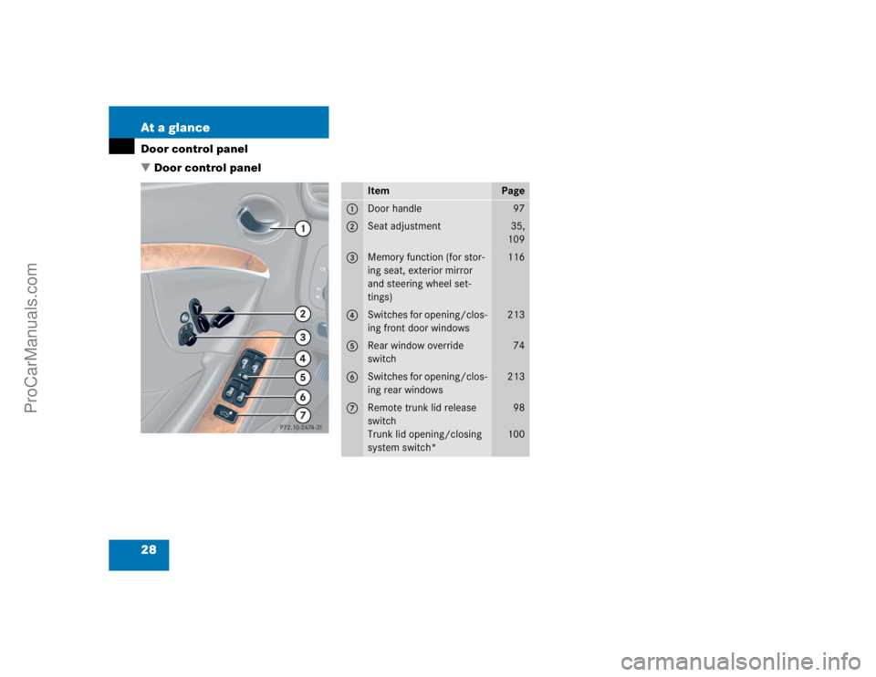 MERCEDES-BENZ CLK-CLASS 2004 Owners Manual 28 At a glanceDoor control panel
Door control panel
Item
Page
1
Door handle
97
2
Seat adjustment
35,
109
3
Memory function (for stor-
ing seat, exterior mirror 
and steering wheel set-
tings)
116
4
S