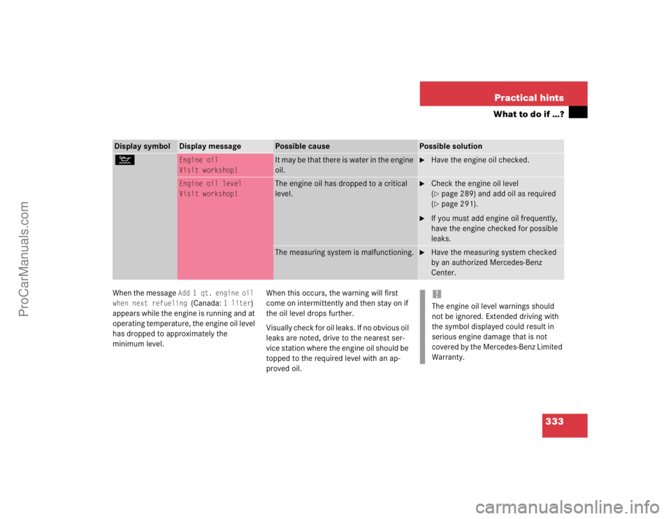 MERCEDES-BENZ CLK-CLASS 2004  Owners Manual 333 Practical hints
What to do if …?
When the message 
Add 1 qt. engine oil 
when next refueling 
(Canada: 
1 liter
) 
appears while the engine is running and at 
operating temperature, the engine o
