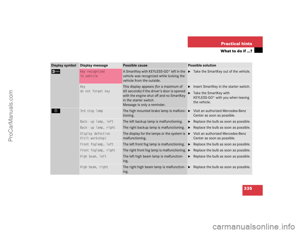 MERCEDES-BENZ CLK-CLASS 2004  Owners Manual 335 Practical hints
What to do if …?
Display symbol
Display message
Possible cause
Possible solution
I 
Key recognized
in vehicle
A SmartKey with KEYLESS-GO* left in the 
vehicle was recognized whil