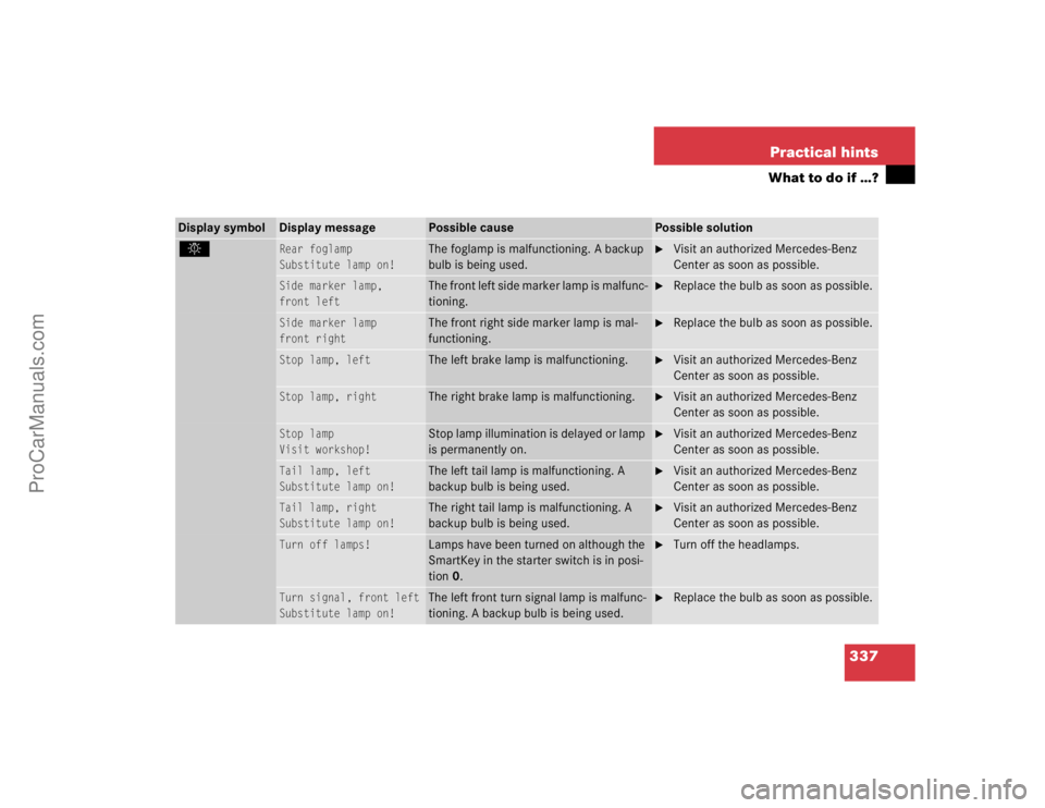 MERCEDES-BENZ CLK-CLASS 2004  Owners Manual 337 Practical hints
What to do if …?
Display symbol
Display message
Possible cause
Possible solution
. 
Rear foglamp
Substitute lamp on!
 
The foglamp is malfunctioning. A backup 
bulb is being used