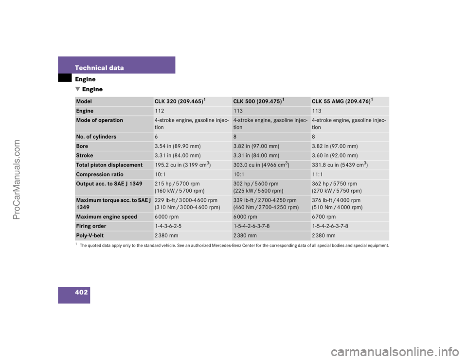 MERCEDES-BENZ CLK-CLASS 2004  Owners Manual 402 Technical dataEngine
EngineModel
CLK 320 (209.465)
1
1The quoted data apply only to the standard vehicle. See an authorized Mercedes-Benz Center for the corresponding data of all special bodies a