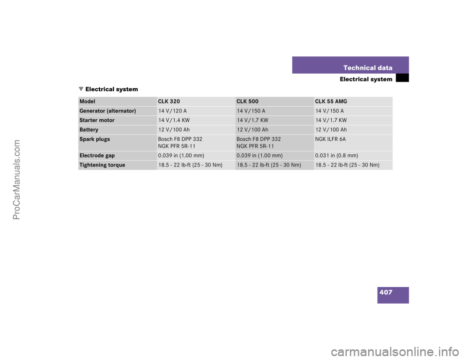 MERCEDES-BENZ CLK-CLASS 2004  Owners Manual 407 Technical data
Electrical system
Electrical system
Model
CLK 320
CLK 500
CLK 55 AMG
Generator (alternator)
14 V/120 A
14 V/150 A
14 V/150 A
Starter motor
14 V/1.4 KW
14 V/1.7 KW
14 V/1.7 KW
Batte