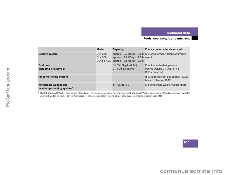 MERCEDES-BENZ CLK-CLASS 2004  Owners Manual 411 Technical data
Fuels, coolants, lubricants, etc.
Model
Capacity
Fuels, coolants, lubricants, etc.
Cooling system
CLK 320
CLK 500
CLK 55 AMG
approx. 10.7 US qt (10.0 l)
approx. 12.8 US qt (12.0 l)
