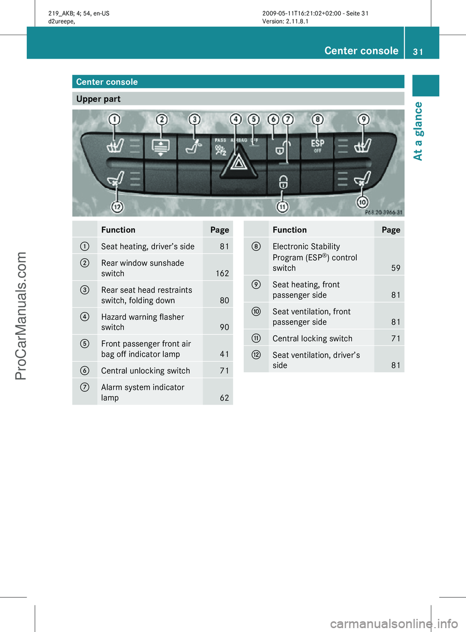 MERCEDES-BENZ CLS-CLASS 2011 Owners Guide Center console
Upper part
Function Page
:
Seat heating, driver’s side 81
;
Rear window sunshade
switch
162
=
Rear seat head restraints
switch, folding down
80
?
Hazard warning flasher
switch
90
A
Fr MERCEDES-BENZ CLS-CLASS 2011 Owners Guide Center console
Upper part
Function Page
:
Seat heating, driver’s side 81
;
Rear window sunshade
switch
162
=
Rear seat head restraints
switch, folding down
80
?
Hazard warning flasher
switch
90
A
Fr