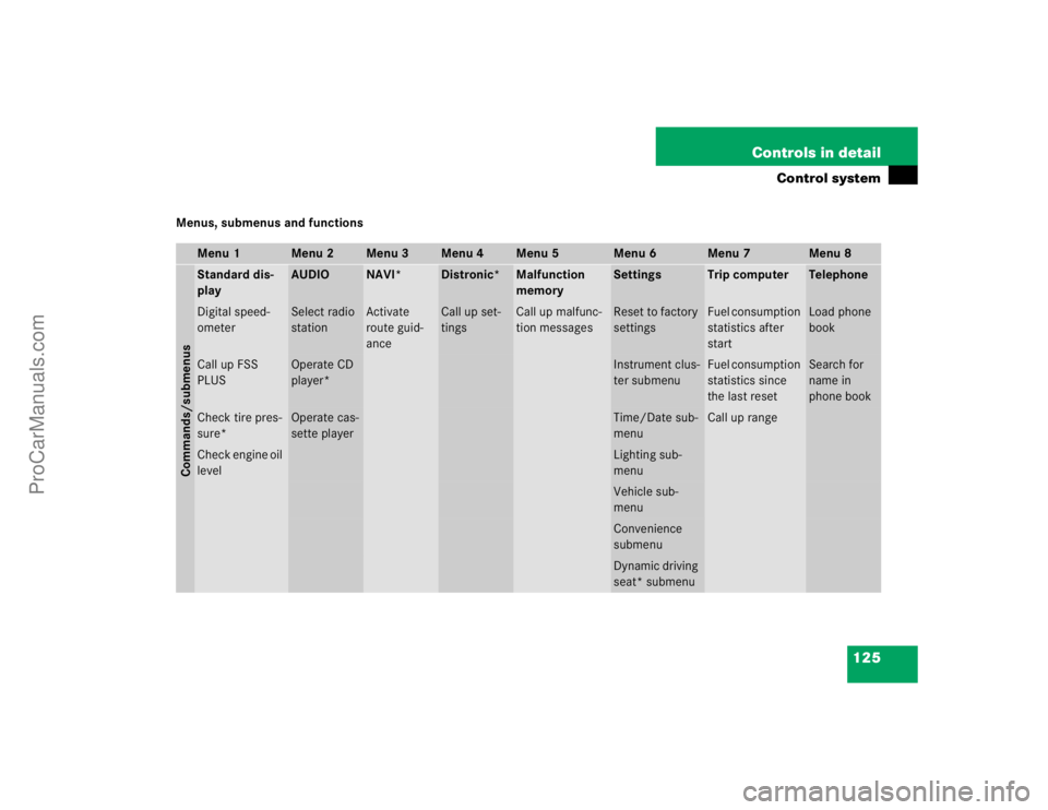 MERCEDES-BENZ E-CLASS 2003  Owners Manual 125 Controls in detail
Control system
Menus, submenus and functions
Menu 1
Menu 2
Menu 3
Menu 4
Menu 5
Menu 6
Menu 7
Menu 8
Commands/submenusStandard dis-
play
AUDIO
NAVI*
Distronic*
Malfunction 
memo