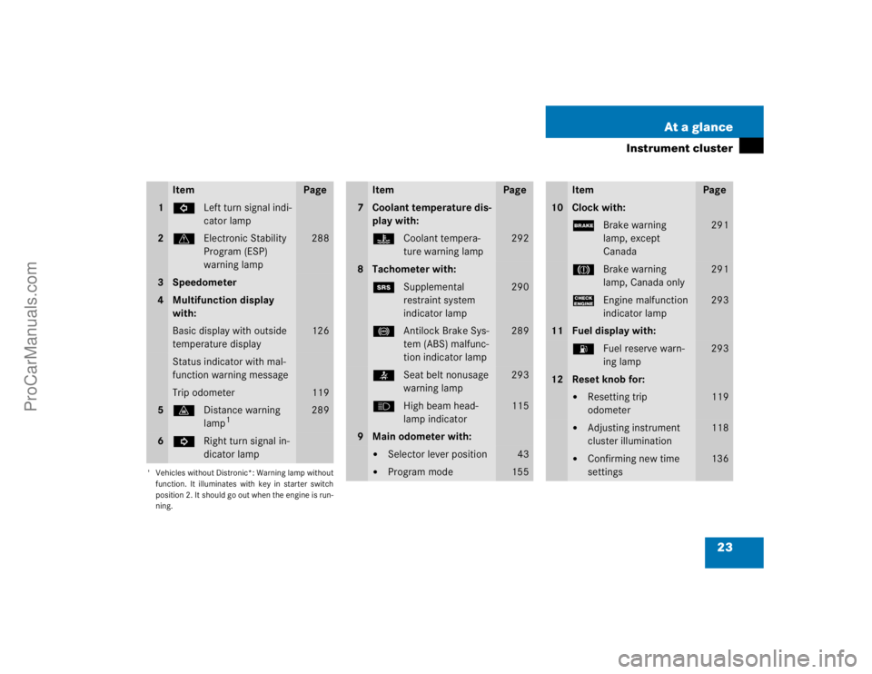 MERCEDES-BENZ E-CLASS 2003  Owners Manual 23 At a glance
Instrument cluster
Item
Page
1
LLeft turn signal indi-
cator lamp
2
vElectronic Stability 
Program (ESP) 
warning lamp
288
3
Speedometer
4
Multifunction display 
with:Basic display with