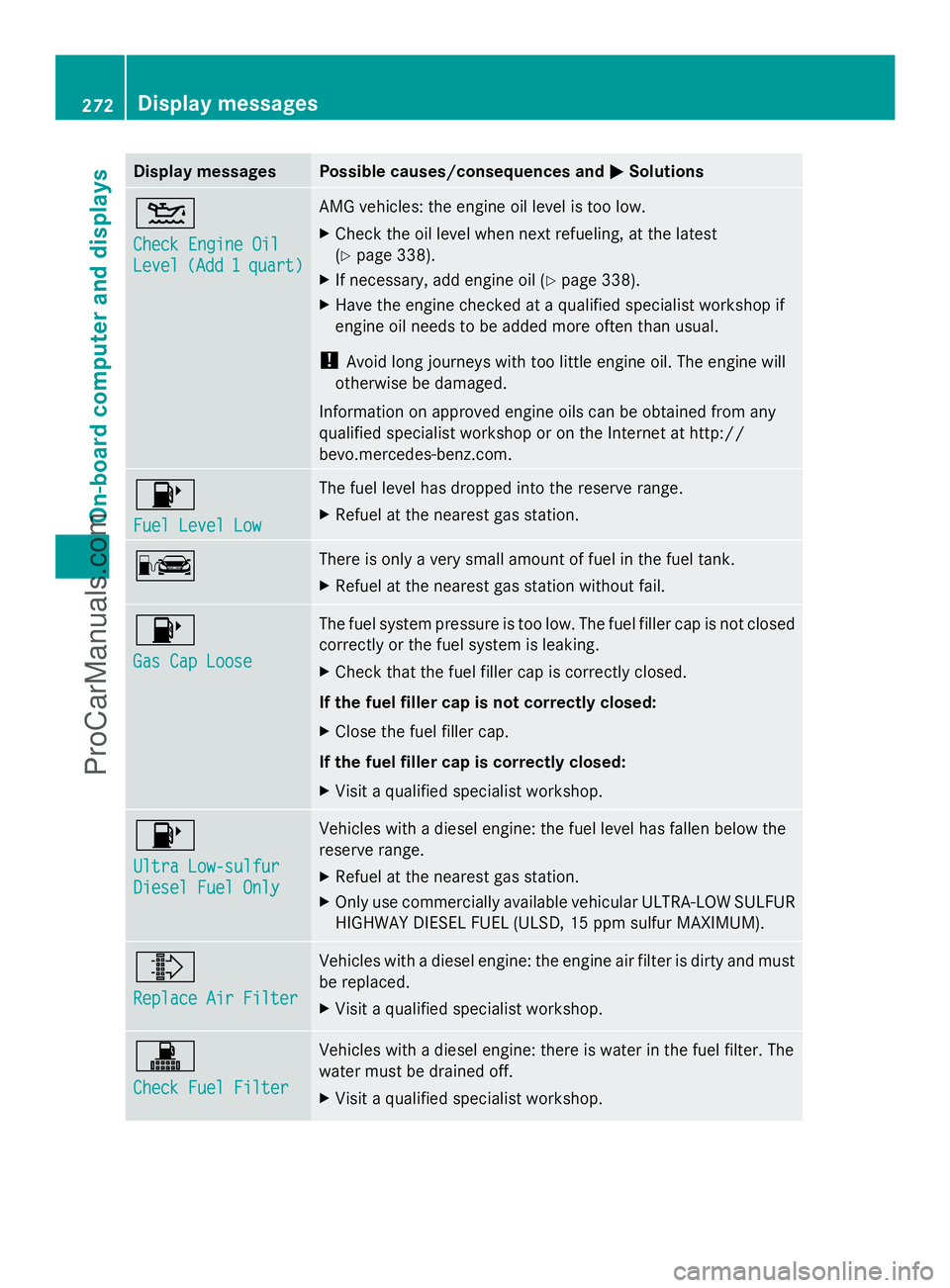 MERCEDES-BENZ E-SEDAN 2014 Owners Manual Display messages Possible causes/consequences and
M
MSolutions 4
Check Engine Oil Check Engine Oil
Level Level
(Add 1
(Add 1 quart)
quart) AMG vehicles: the engine oil level is too low.
X
Check the oi MERCEDES-BENZ E-SEDAN 2014 Owners Manual Display messages Possible causes/consequences and
M
MSolutions 4
Check Engine Oil Check Engine Oil
Level Level
(Add 1
(Add 1 quart)
quart) AMG vehicles: the engine oil level is too low.
X
Check the oi