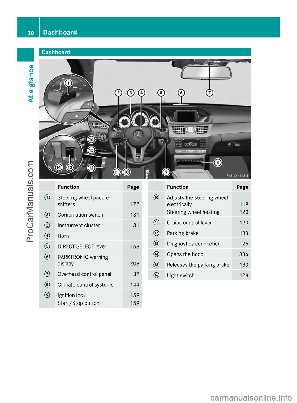 MERCEDES-BENZ E-SEDAN 2014 Owners Guide Dashboard
Function Page
:
Steering wheel paddle
shifters
172
;
Combination switch 131
=
Instrument cluster 31
?
Horn
A
DIRECT SELECT lever 168
B
PARKTRONIC warning
display
208
C
Overhead control panel