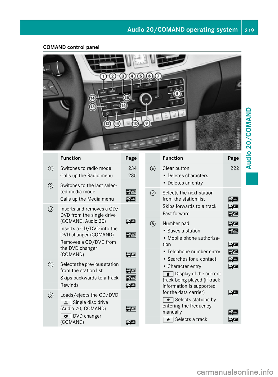 MERCEDES-BENZ E-SEDAN 2016  Owners Manual COMAND control panel
FunctionPage
:Switches to radio mode234
Calls up the Radio menu235
;Switches to the last selec-
ted media mode
~
Calls up the Media menu~
=Inserts and removes a CD/
DVD from the s