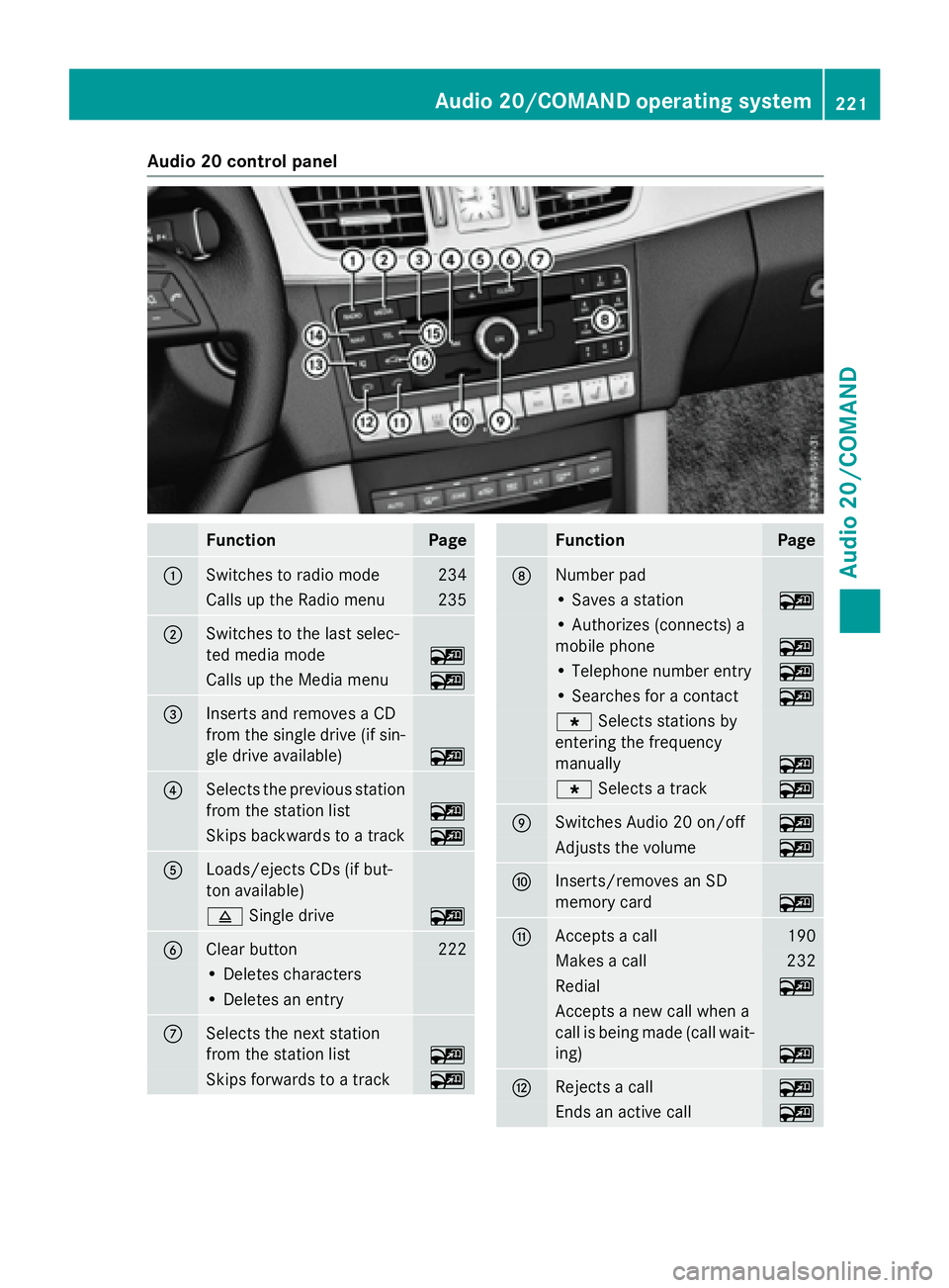 MERCEDES-BENZ E-SEDAN 2016  Owners Manual Audio20control panel
FunctionPage
:Switches to radi omod e234
Calls up th eRadio men u235
;Switches to th elast selec-
te dmedia mod e
~
Calls up theMedi amen u~
=Inserts and remove s aCD
from th esin
