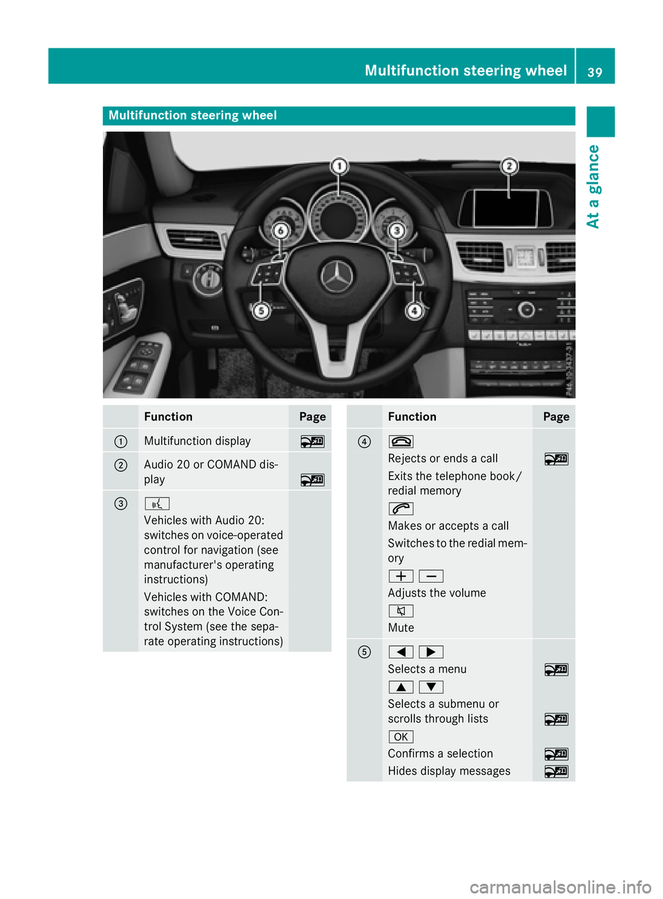 MERCEDES-BENZ E-SEDAN 2016 Service Manual Multifunction steering wheel
FunctionPage
:Multifunction display~
;Audio 20 or COMAND dis-
play
~
=?
Vehicles with Audio 20:
switches on voice-operated
control for navigation (see
manufacturer's o