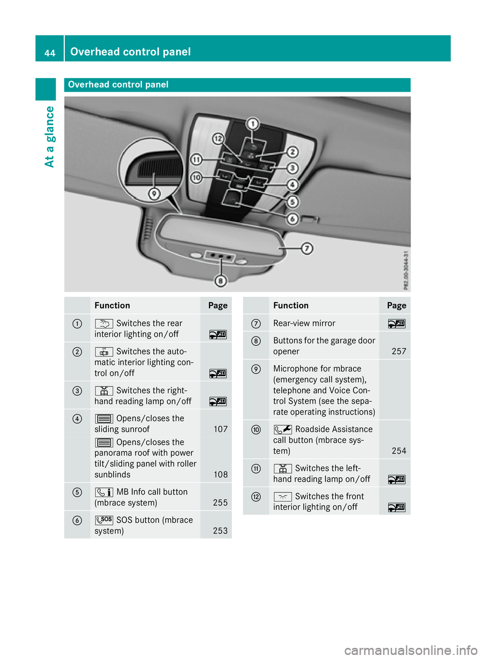 MERCEDES-BENZ E-SEDAN 2016 Service Manual Overhead control panel
FunctionPage
:uSwitches the rear
interior lighting on/off
~
;| Switches the auto-
matic interior lighting con-
trol on/off
~
=p Switches the right-
hand reading lamp on/off
~
?3