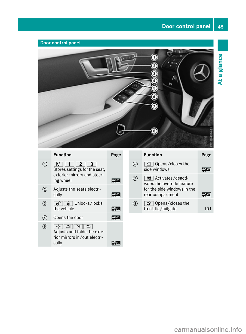 MERCEDES-BENZ E-SEDAN 2016 Service Manual Door controlpanel
FunctionPage
:r 45=
Stores settings for the seat,
exterior mirrors and steer-
ing wheel
~
;Adjusts the seats electri-
cally
~
=%& Unlocks/locks
the vehicle
~
?Opens the door~
A7Zö\
