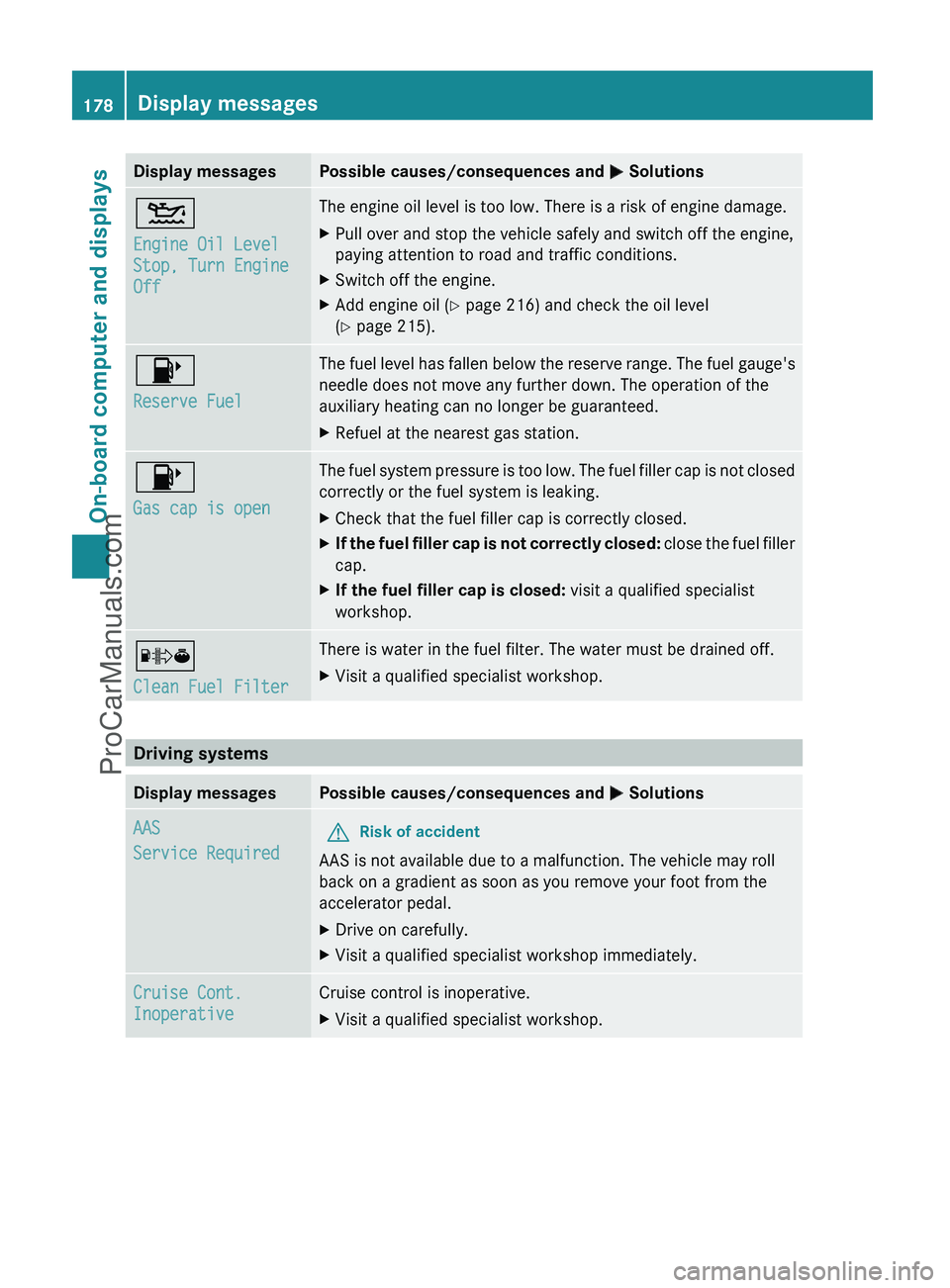 MERCEDES-BENZ G-CLASS 2011 Owners Manual Display messagesPossible causes/consequences and M Solutions4
Engine Oil Level
Stop, Turn Engine
OffThe engine oil level is too low. There is a risk of engine damage.XPull over and stop the vehicle MERCEDES-BENZ G-CLASS 2011 Owners Manual Display messagesPossible causes/consequences and M Solutions4
Engine Oil Level
Stop, Turn Engine
OffThe engine oil level is too low. There is a risk of engine damage.XPull over and stop the vehicle