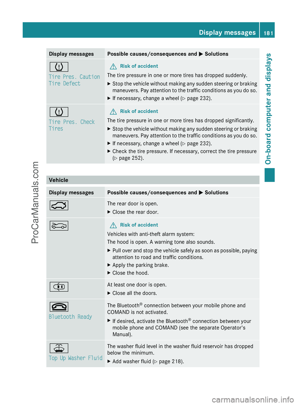 MERCEDES-BENZ G-CLASS 2011 Owners Manual Display messagesPossible causes/consequences and M Solutionsh
Tire Pres. Caution
Tire DefectGRisk of accident
The tire pressure in one or more tires has dropped suddenly.
XStop the vehicle without ma MERCEDES-BENZ G-CLASS 2011 Owners Manual Display messagesPossible causes/consequences and M Solutionsh
Tire Pres. Caution
Tire DefectGRisk of accident
The tire pressure in one or more tires has dropped suddenly.
XStop the vehicle without ma