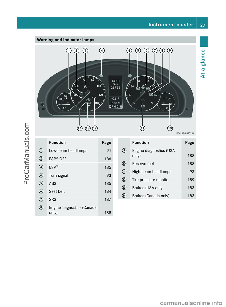 MERCEDES-BENZ G-CLASS 2011  Owners Manual Warning and indicator lampsFunctionPage:Low-beam headlamps91;ESP®
 OFF186=ESP ®185?Turn signal93AABS185BSeat belt184CSRS187DEngine diagnostics (Canada
only)
188
FunctionPageEEngine diagnostics (USA
