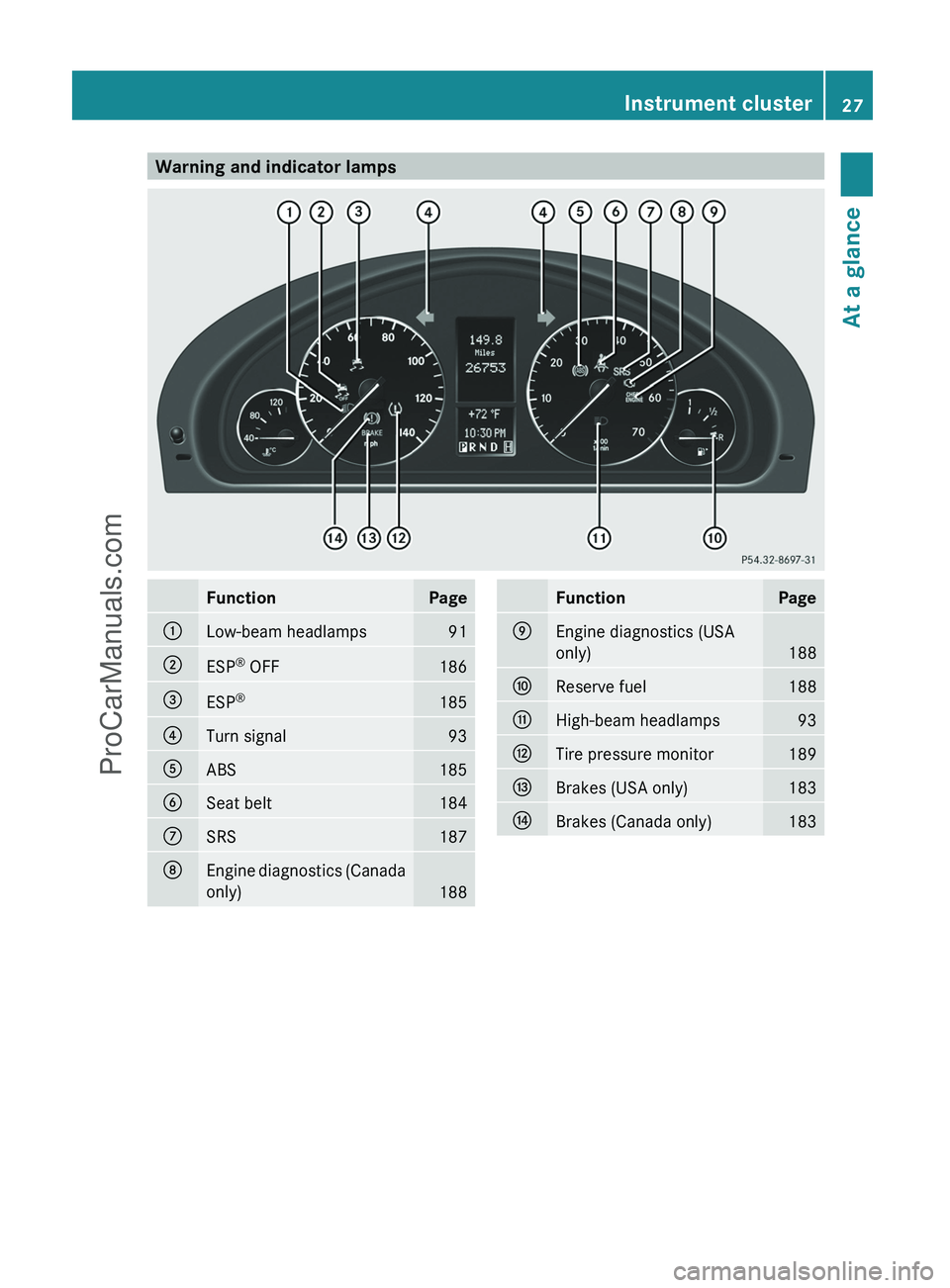 MERCEDES-BENZ G-CLASS 2011 Owners Manual Warning and indicator lampsFunctionPage:Low-beam headlamps91;ESP®
OFF186=ESP ®185?Turn signal93AABS185BSeat belt184CSRS187DEngine diagnostics (Canada
only)
188
FunctionPageEEngine diagnostics (USA
MERCEDES-BENZ G-CLASS 2011 Owners Manual Warning and indicator lampsFunctionPage:Low-beam headlamps91;ESP®
OFF186=ESP ®185?Turn signal93AABS185BSeat belt184CSRS187DEngine diagnostics (Canada
only)
188
FunctionPageEEngine diagnostics (USA
