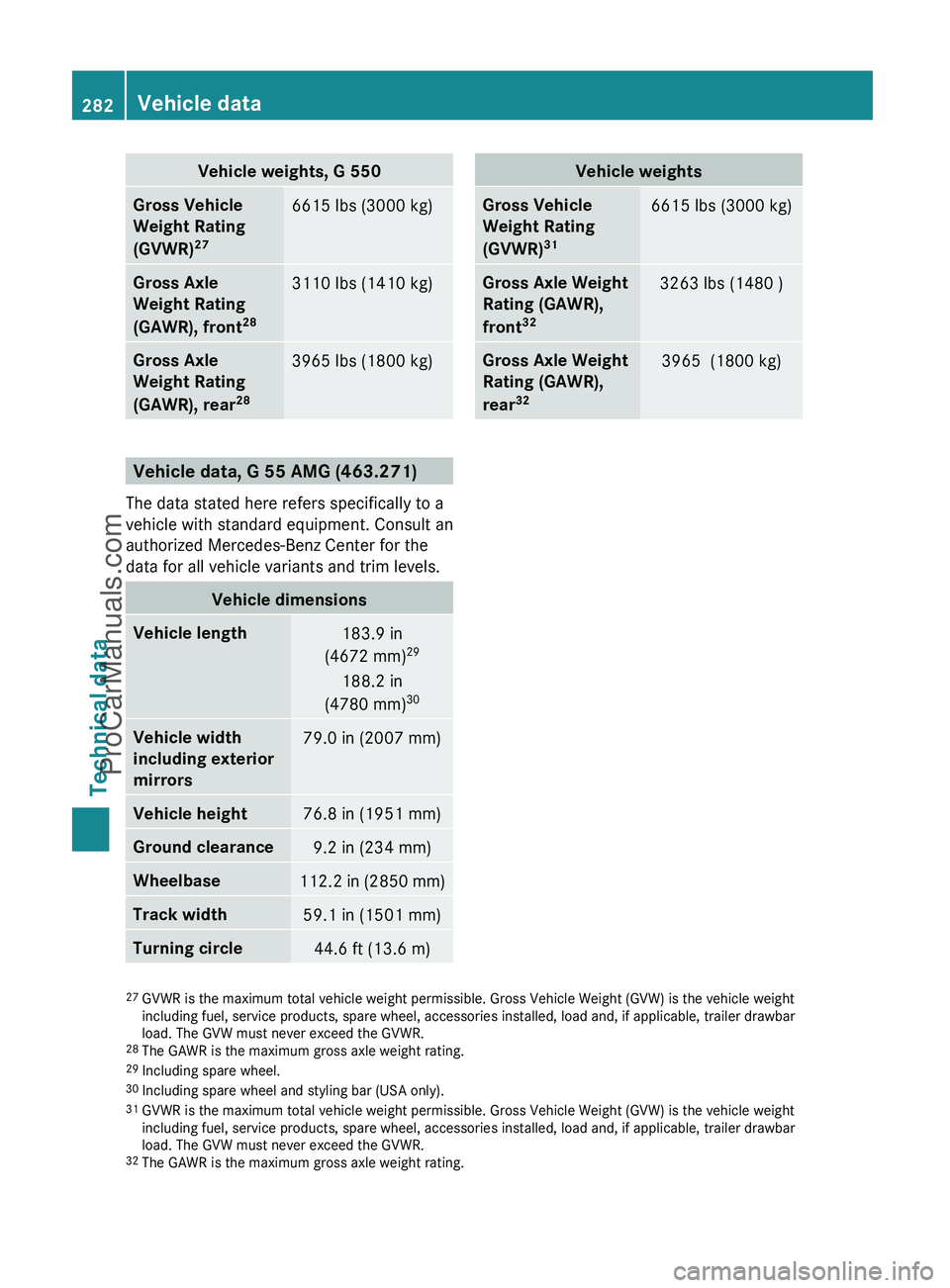 MERCEDES-BENZ G-CLASS 2011  Owners Manual Vehicle weights, G 550Gross Vehicle 
Weight Rating 
(GVWR) 276615 lbs (3000 kg)Gross Axle 
Weight Rating 
(GAWR), front 283110 lbs (1410 kg)Gross Axle 
Weight Rating 
(GAWR), rear 283965 lbs (1800 kg)