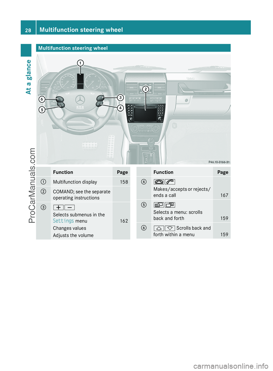MERCEDES-BENZ G-CLASS 2011 Owners Manual Multifunction steering wheelFunctionPage:Multifunction display158;COMAND; see the separate
operating instructions=WXSelects submenus in the
Settings menu
162
Changes valuesAdjusts the volumeFunctionP MERCEDES-BENZ G-CLASS 2011 Owners Manual Multifunction steering wheelFunctionPage:Multifunction display158;COMAND; see the separate
operating instructions=WXSelects submenus in the
Settings menu
162
Changes valuesAdjusts the volumeFunctionP