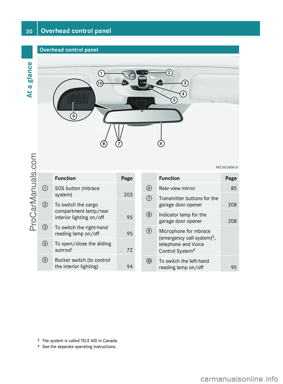 MERCEDES-BENZ G-CLASS 2011 Owners Guide Overhead control panelFunctionPage:SOS button (mbrace
system)
203
;To switch the cargo
compartment lamp/rear
interior lighting on/off
95
=To switch the right-hand
reading lamp on/off
95
?To open/close