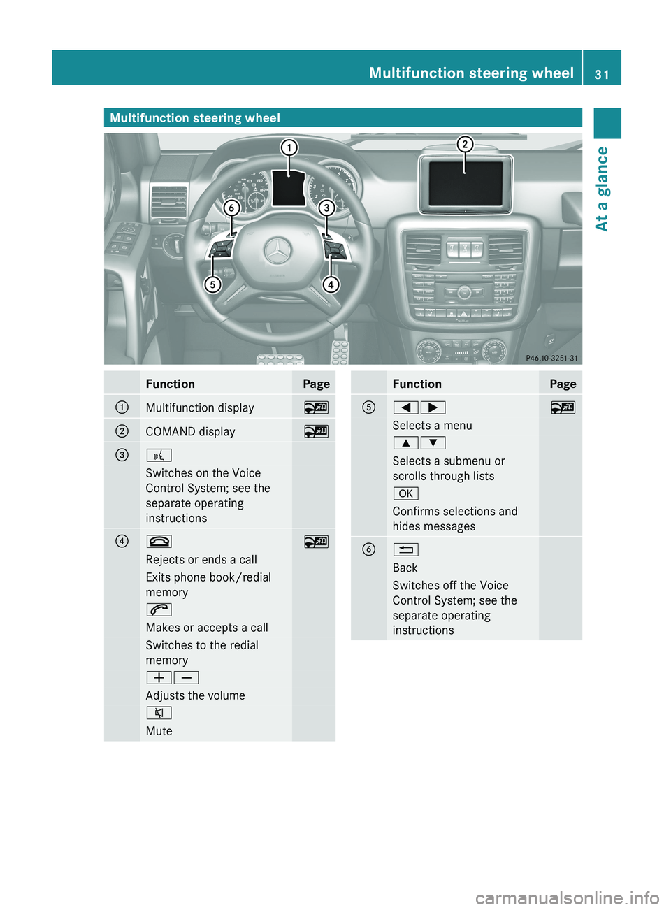 MERCEDES-BENZ G-CLASS SUV 2013 Owners Guide Multifunction steering wheel
Function Page
0043
Multifunction display 00FC
0044
COMAND display 00FC
0087
0062
Switches on the Voice
Control System; see the
separate operating
instructions
0085
007F
00