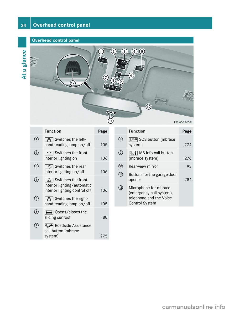 MERCEDES-BENZ G-CLASS SUV 2013 Owners Guide Overhead control panel
Function Page
0043
003D Switches the left-
hand reading lamp on/off
105
0044
004A Switches the front
interior lighting on
106
0087
0042 Switches the rear
interior lighting on/of