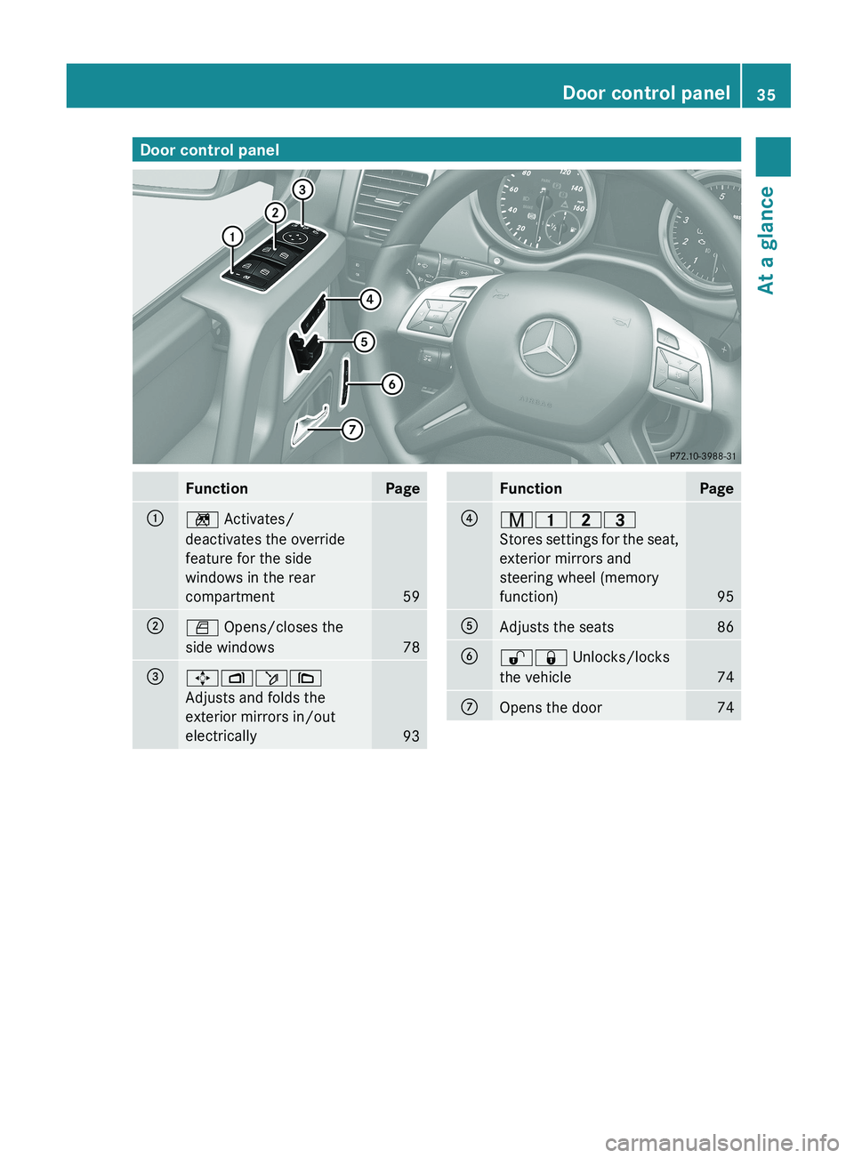 MERCEDES-BENZ G-CLASS SUV 2013 Owners Guide Door control panel
Function Page
0043
0089 Activates/
deactivates the override
feature for the side
windows in the rear
compartment
59
0044
0062 Opens/closes the
side windows
78
0087
006B007000F50071
