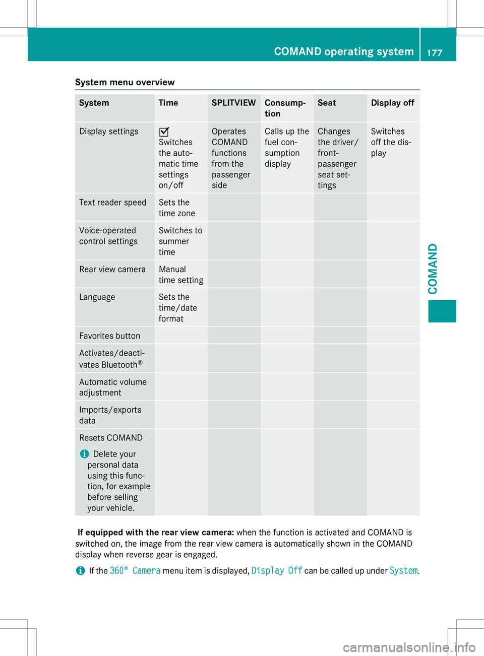 MERCEDES-BENZ G-CLASS SUV 2015  Owners Manual System menu overview
SystemTimeSPLITVIEWConsump- tionSeatDisplay off
Display settingsO Switches 
the auto-
matic time
settingson/offOperates COMAND
functions
from thepassengersideCalls up the 
fuel co