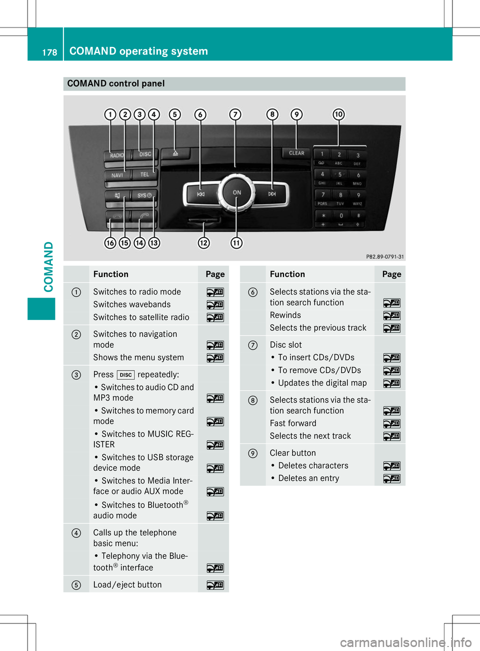 MERCEDES-BENZ G-CLASS SUV 2015 Owners Manual COMAND control panel
FunctionPage
:Switches to radio mode~
Switches wavebands~
Switches to satellite radio~
;Switches to navigation
mode
~
Shows the menu system~
=Presshrepeatedly:
• Switches to au MERCEDES-BENZ G-CLASS SUV 2015 Owners Manual COMAND control panel
FunctionPage
:Switches to radio mode~
Switches wavebands~
Switches to satellite radio~
;Switches to navigation
mode
~
Shows the menu system~
=Presshrepeatedly:
• Switches to au